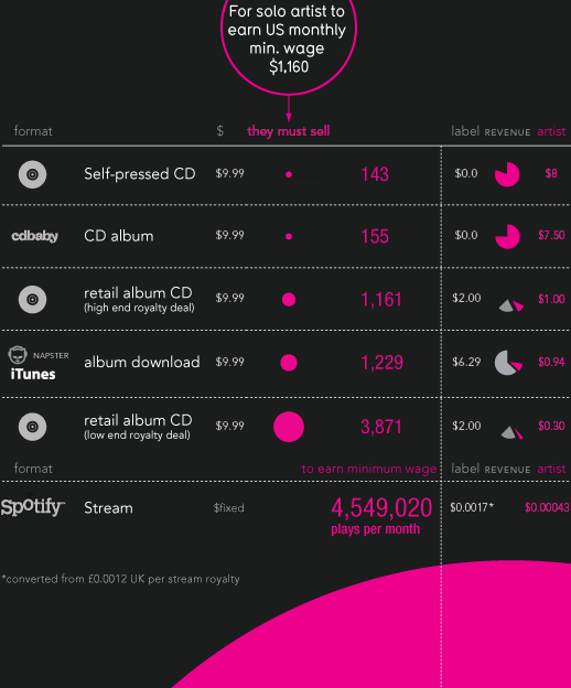 How Much Do Artists Actually Make 